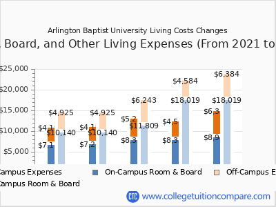 Arlington Baptist University 2025 room & board cost chart