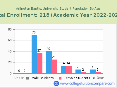 Arlington Baptist University 2023 Student Population by Age chart