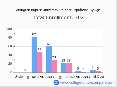 Arlington Baptist University 2024 Student Population by Age chart