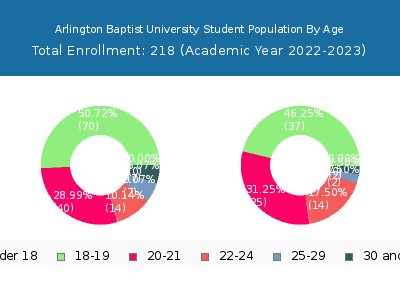 Arlington Baptist University 2023 Student Population Age Diversity Pie chart