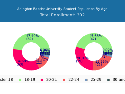 Arlington Baptist University 2024 Student Population Age Diversity Pie chart