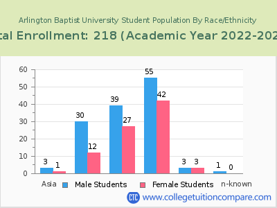 Arlington Baptist University 2023 Student Population by Gender and Race chart