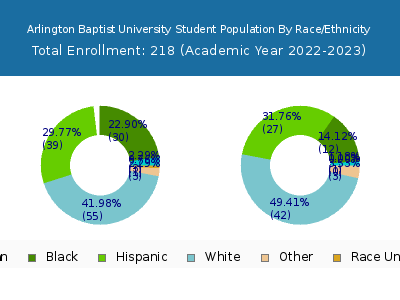 Arlington Baptist University 2023 Student Population by Gender and Race chart