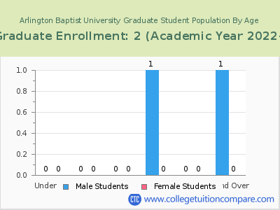 Arlington Baptist University 2023 Graduate Enrollment by Age chart
