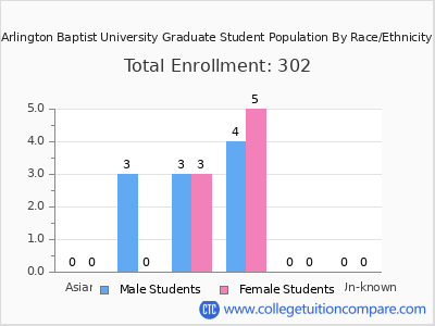 Arlington Baptist University 2025 Graduate Enrollment by Gender and Race chart