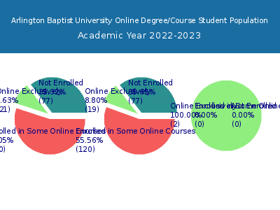 Arlington Baptist University 2023 Online Student Population chart