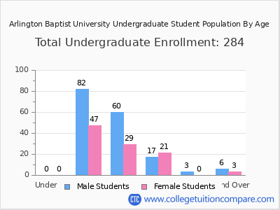 Arlington Baptist University 2024 Undergraduate Enrollment by Age chart