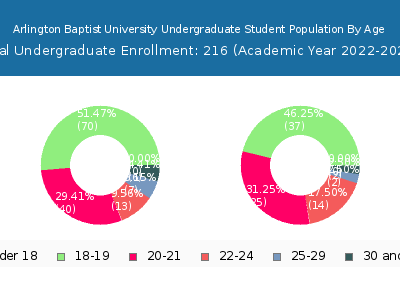 Arlington Baptist University 2023 Undergraduate Enrollment Age Diversity Pie chart