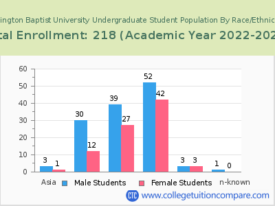 Arlington Baptist University 2023 Undergraduate Enrollment by Gender and Race chart