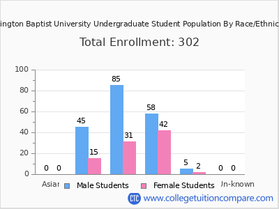 Arlington Baptist University 2025 Undergraduate Enrollment by Gender and Race chart