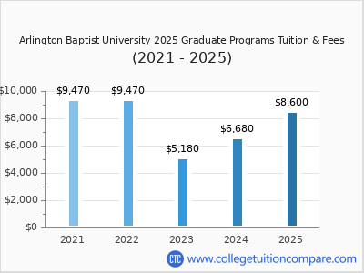 Arlington Baptist University 2025 graduate tuition chart