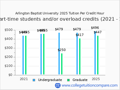 Arlington Baptist University 2025 cost per credit hour chart