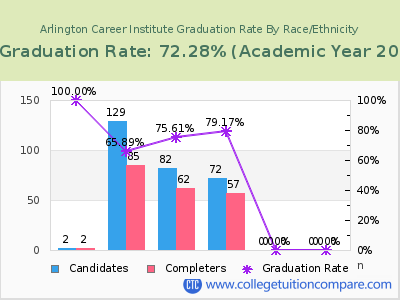Arlington Career Institute graduation rate by race