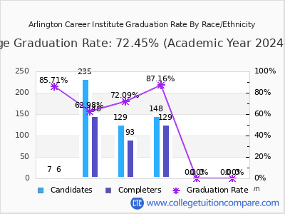 Arlington Career Institute graduation rate by race