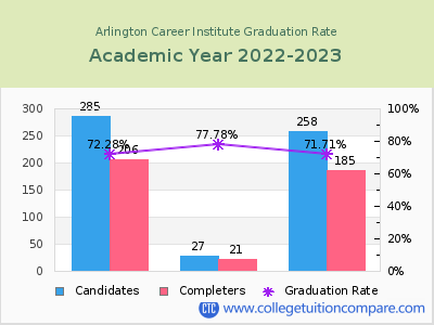 Arlington Career Institute graduation rate by gender