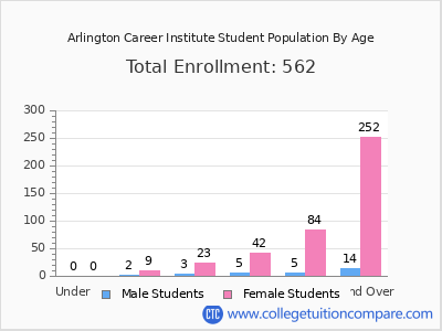 Arlington Career Institute 2024 Student Population by Age chart