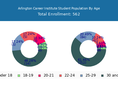 Arlington Career Institute 2024 Student Population Age Diversity Pie chart