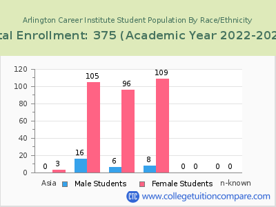 Arlington Career Institute 2023 Student Population by Gender and Race chart