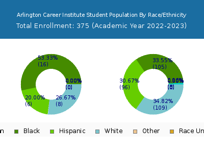 Arlington Career Institute 2023 Student Population by Gender and Race chart