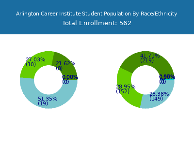 Arlington Career Institute 2025 Student Population by Gender and Race chart