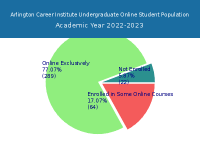 Arlington Career Institute 2023 Online Student Population chart