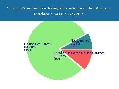 Arlington Career Institute 2025 Online Student Population chart