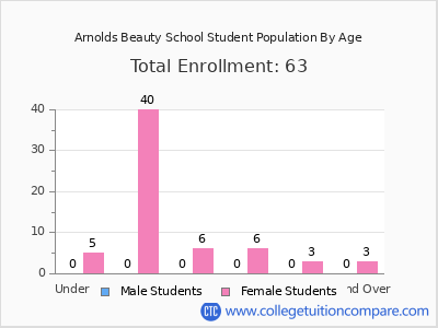 Arnolds Beauty School 2024 Student Population by Age chart