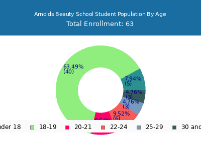 Arnolds Beauty School 2024 Student Population Age Diversity Pie chart
