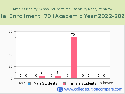 Arnolds Beauty School 2023 Student Population by Gender and Race chart
