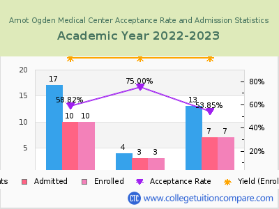 Arnot Ogden Medical Center 2023 Acceptance Rate By Gender chart