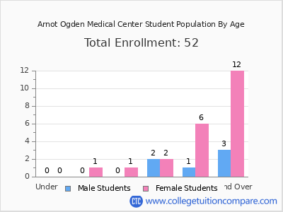 Arnot Ogden Medical Center 2024 Student Population by Age chart