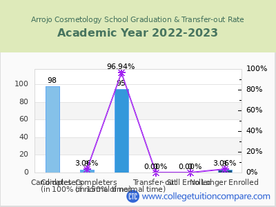 Arrojo Cosmetology School 2023 Graduation Rate chart