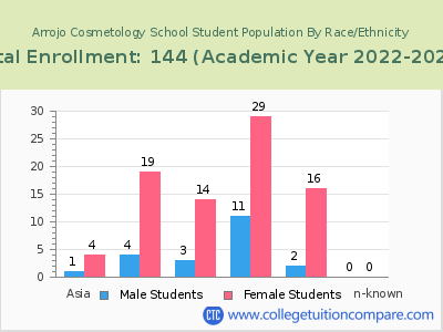 Arrojo Cosmetology School 2023 Student Population by Gender and Race chart
