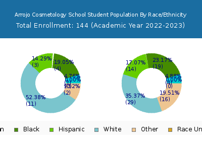 Arrojo Cosmetology School 2023 Student Population by Gender and Race chart
