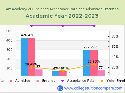 Art Academy of Cincinnati 2023 Acceptance Rate By Gender chart