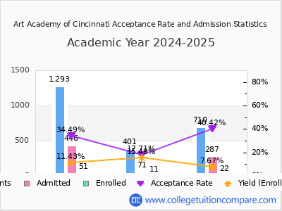 Art Academy of Cincinnati 2025 Acceptance Rate By Gender chart