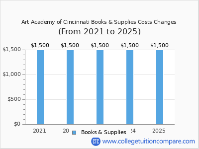 Art Academy of Cincinnati 2025 books & supplies cost chart