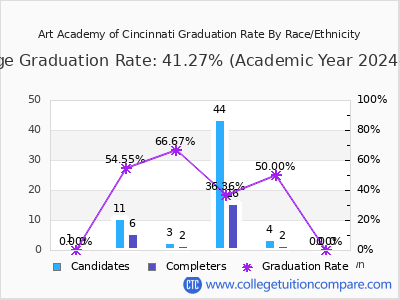 Art Academy of Cincinnati graduation rate by race