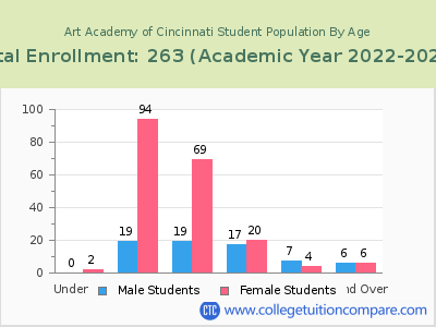 Art Academy of Cincinnati 2023 Student Population by Age chart