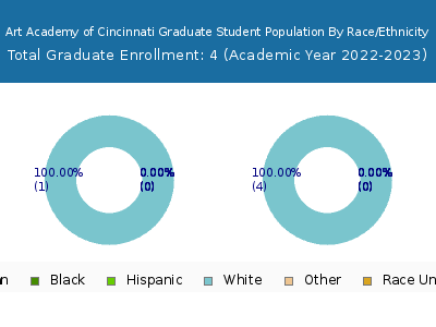 Art Academy of Cincinnati 2023 Graduate Enrollment by Gender and Race chart