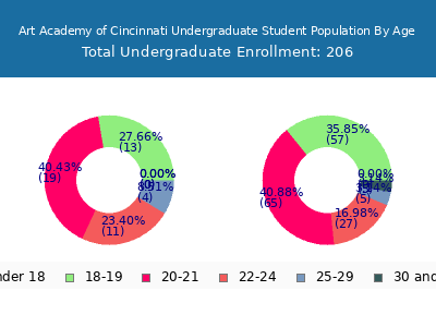 Art Academy of Cincinnati 2025 Undergraduate Enrollment Age Diversity Pie chart