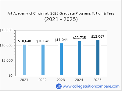 Art Academy of Cincinnati 2025 graduate tuition chart