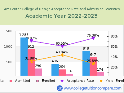 Art Center College of Design 2023 Acceptance Rate By Gender chart
