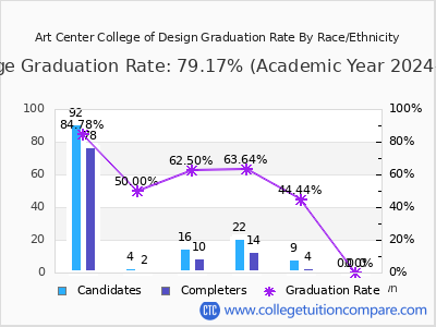 Art Center College of Design graduation rate by race