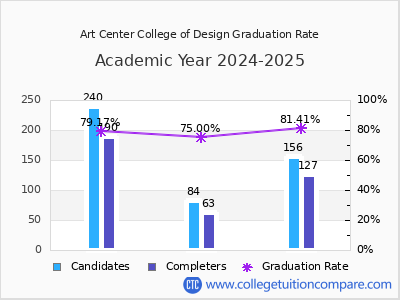 Art Center College of Design graduation rate by gender