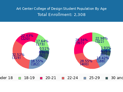 Art Center College of Design 2024 Student Population Age Diversity Pie chart