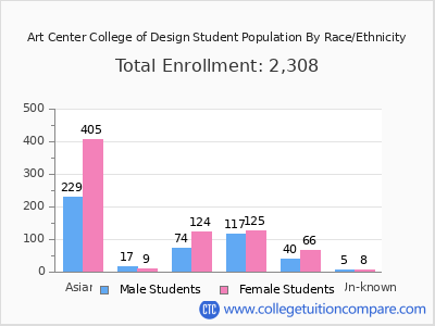 Art Center College of Design 2025 Student Population by Gender and Race chart