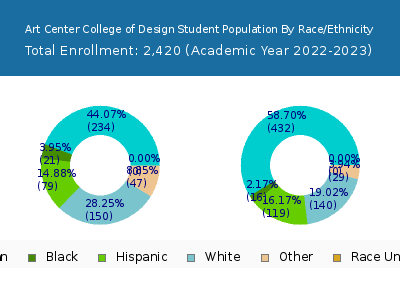 Art Center College of Design 2023 Student Population by Gender and Race chart
