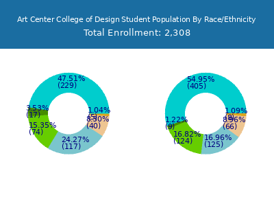 Art Center College of Design 2025 Student Population by Gender and Race chart