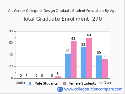 Art Center College of Design 2024 Graduate Enrollment by Age chart